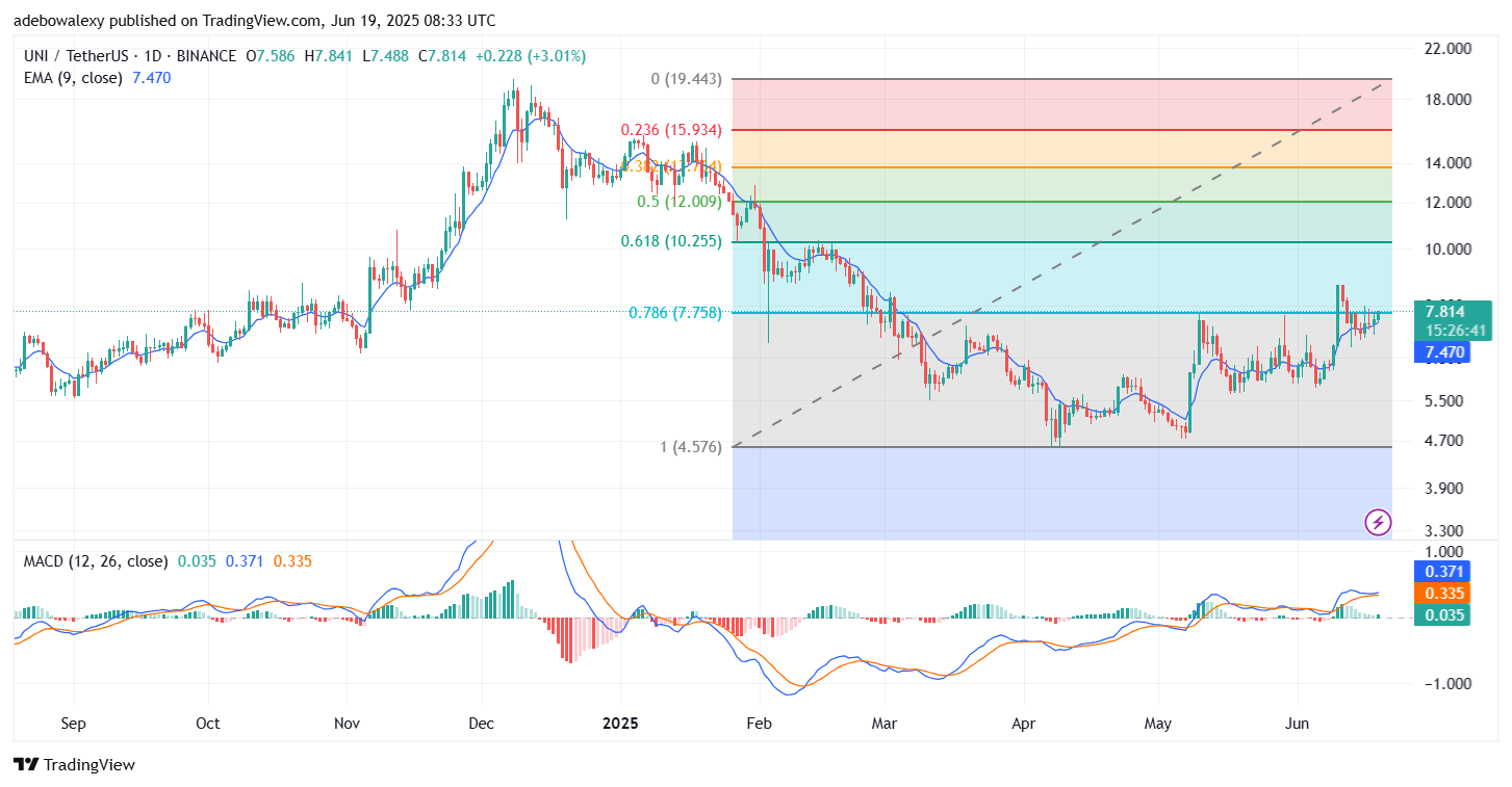 Uniswap Price Prediction: UNI/USDT Challenges the $8.00 Mark Again