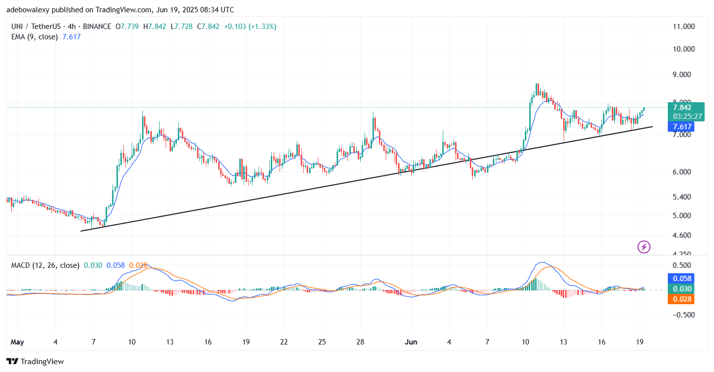 Uniswap Price Prediction: UNI/USDT Challenges the $8.00 Mark Again