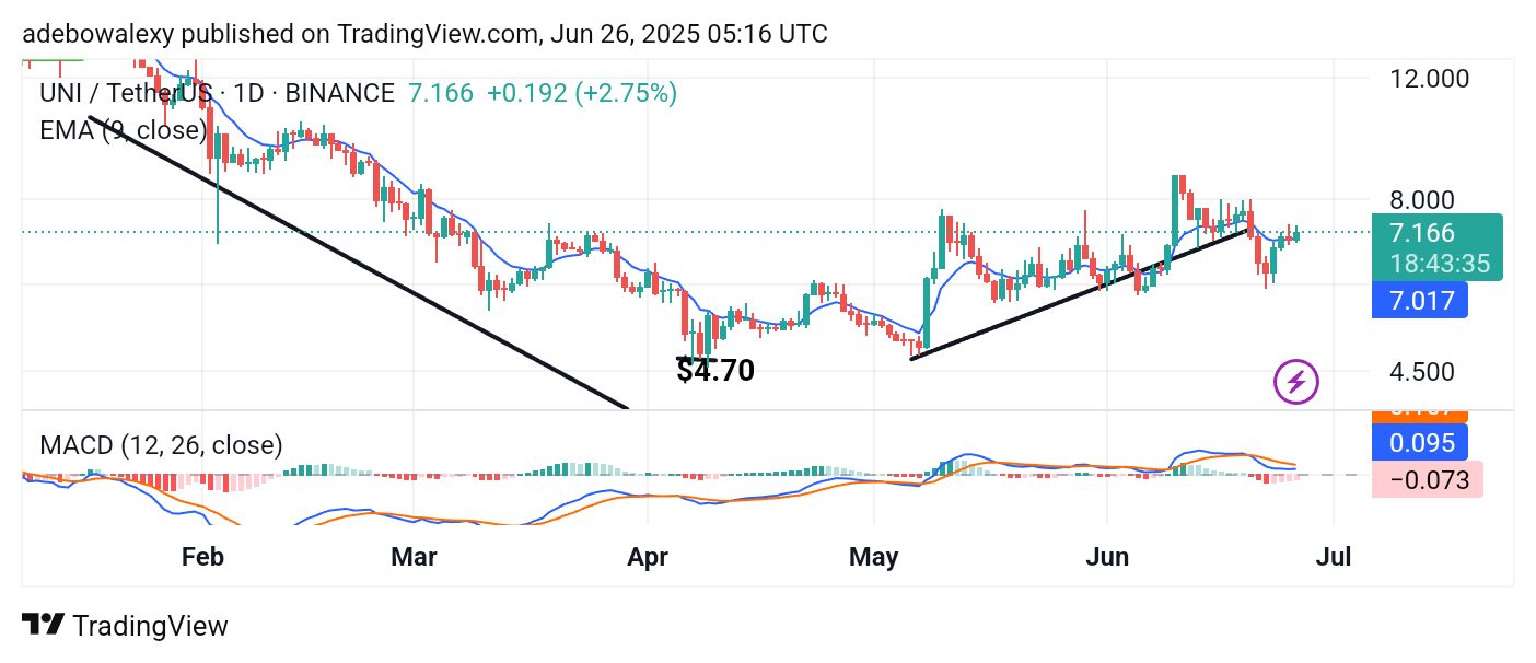 Uniswap (UNI) Price Prediction: UNI/USDT Heads Toward $8.00 Mark