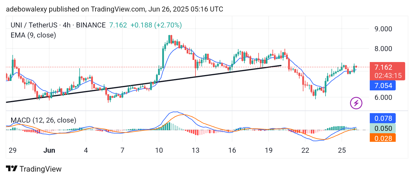 Uniswap (UNI) Price Prediction: UNI/USDT Heads Toward $8.00 Mark