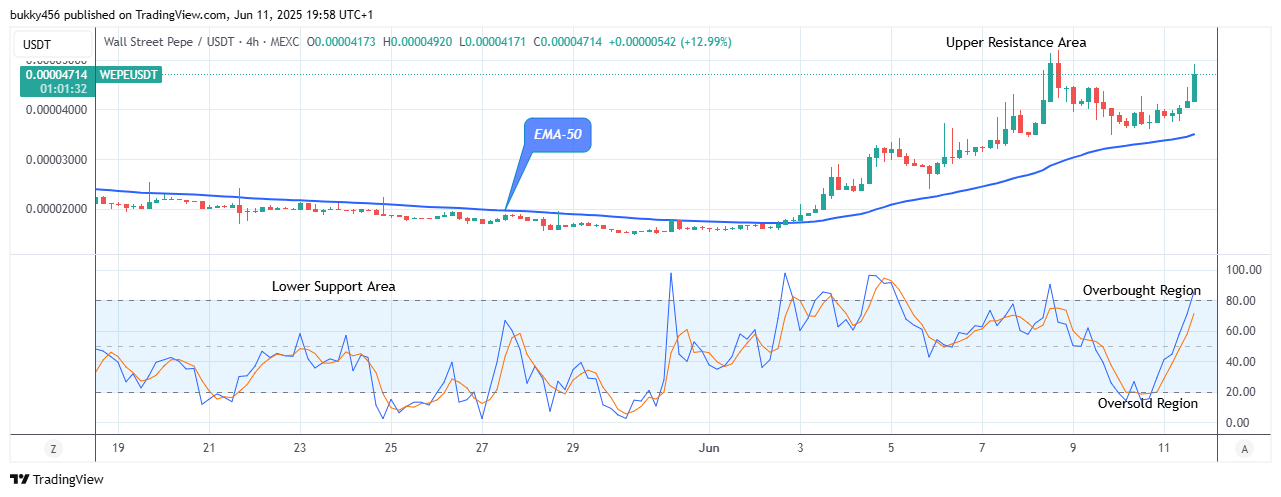 Wall Street Pepe Price Prediction for Today, June 13: WEPEUSDT Price Will Keep Rising
