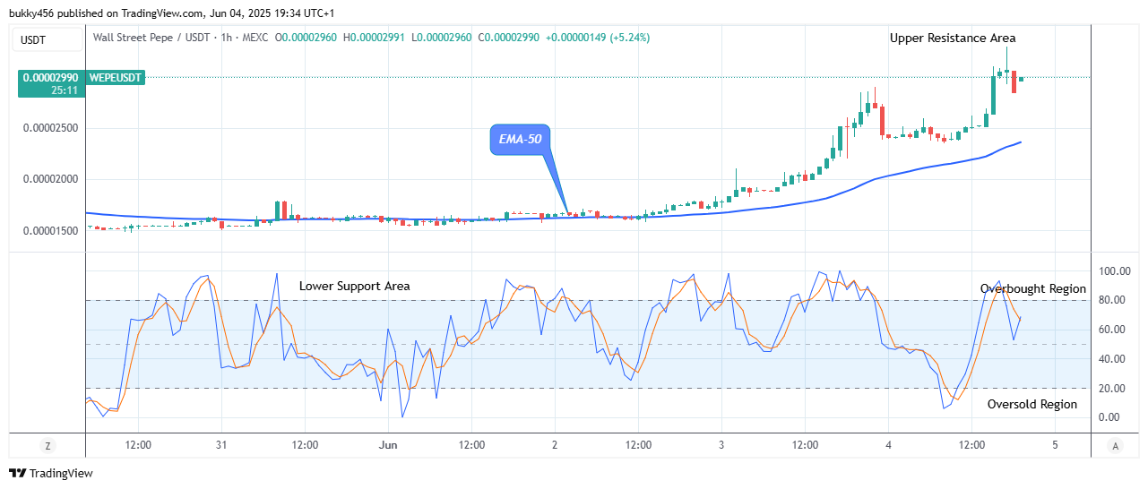Wall Street Pepe Price Prediction for Today, June 6: WEPEUSDT Price Retesting the $0.0000342 Supply Level Soon
