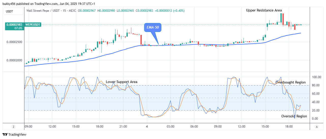 Wall Street Pepe Price Prediction for Today, June 6: WEPEUSDT Price Retesting the $0.0000342 Supply Level Soon