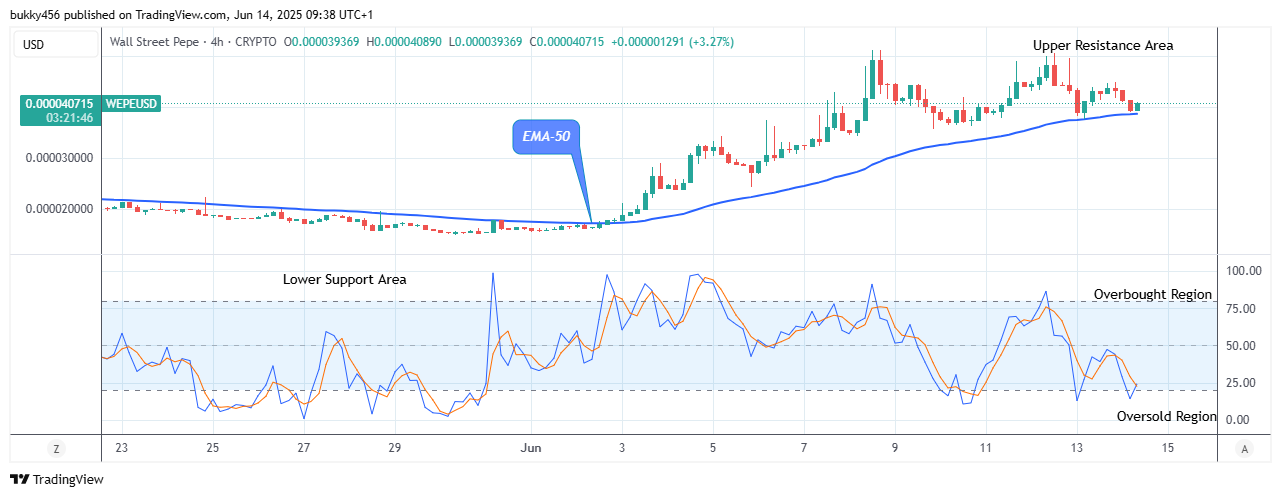 Wall Street Pepe Price Prediction for Today, June 16: WEPEUSD Price Will Rise Further as It Begins its Bullish Correction