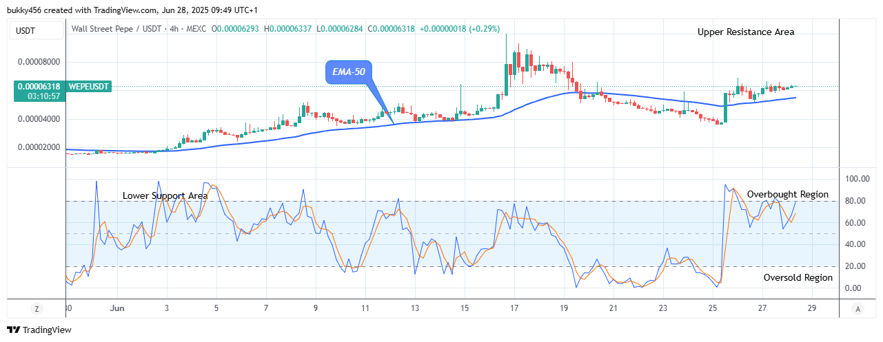 Wall Street Pepe Price Prediction for Today, June 30: WEPEUSDT Maintains Its Bullish Path