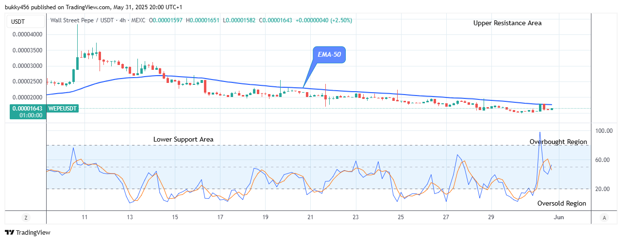 Price to Break Up at $0.0000372 Level