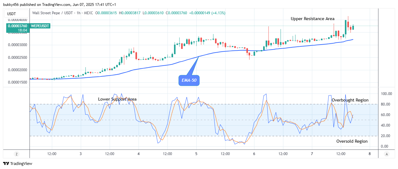 Wall Street Pepe Price Prediction for Today, June 9: WEPEUSDT Price is Negotiating the $0.0000420 Upper Resistance Level
