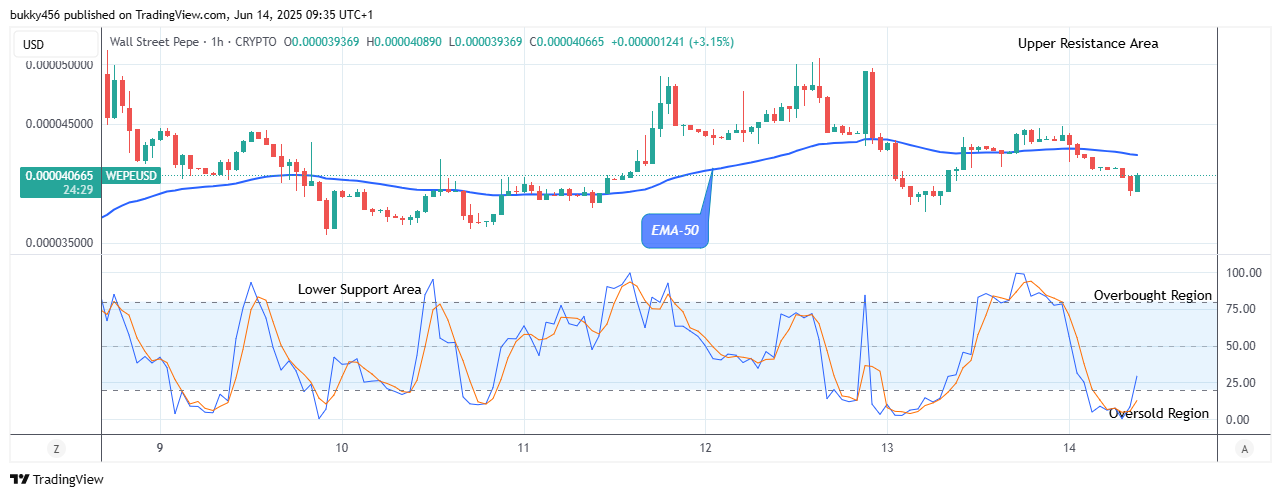 Wall Street Pepe Price Prediction for Today, June 16: WEPEUSD Price Will Rise Further as It Begins its Bullish Correction