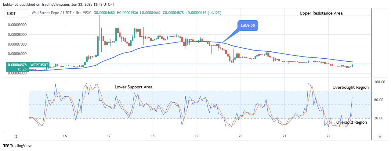 Wall Street Pepe Price Prediction for Today, June 23: WEPEUSDT Price to Break Up the Resistance Level of $0.0000783