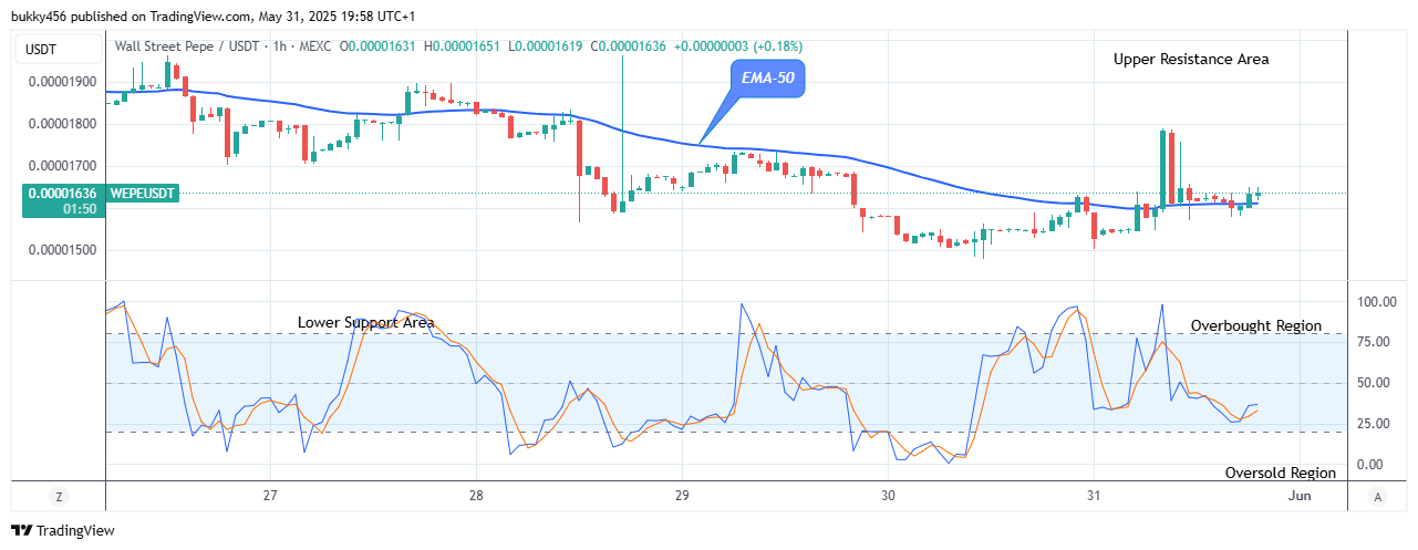 Price to Break Up at $0.0000372 Level