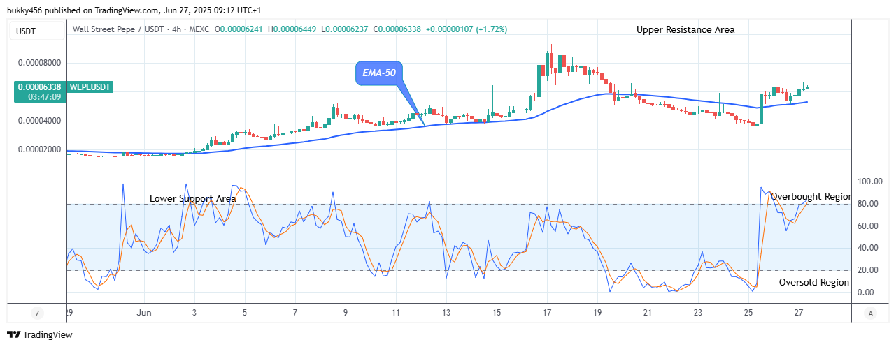 Wall Street Pepe Price Prediction for Today, June 28: WEPEUSDT Bullish Run May Increase Further