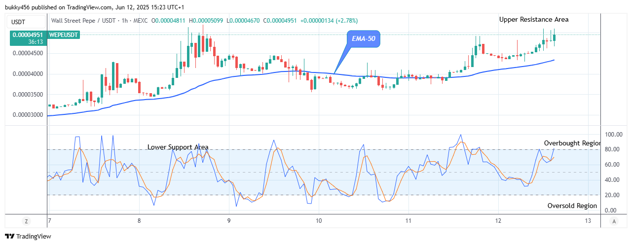 Wall Street Pepe Price Prediction for Today, June 14: WEPEUSD Price Remains a Good Buy at $0.0000509 Level