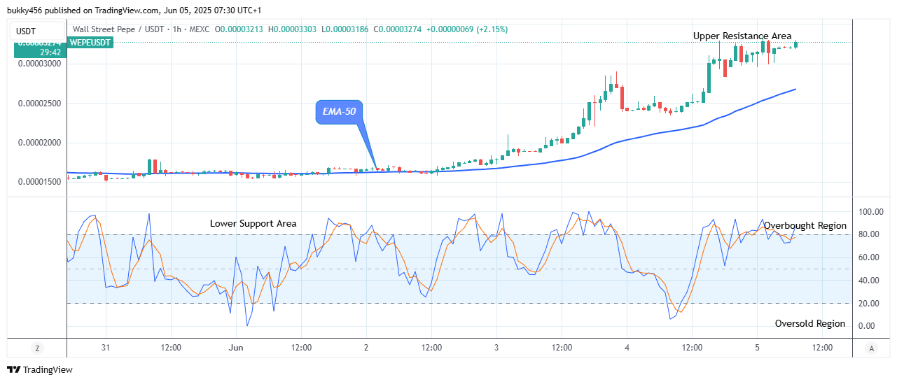 Wall Street Pepe Price Prediction for Today, June 7: WEPEUSDT Price Pumping Again at $0.0000330 High Level