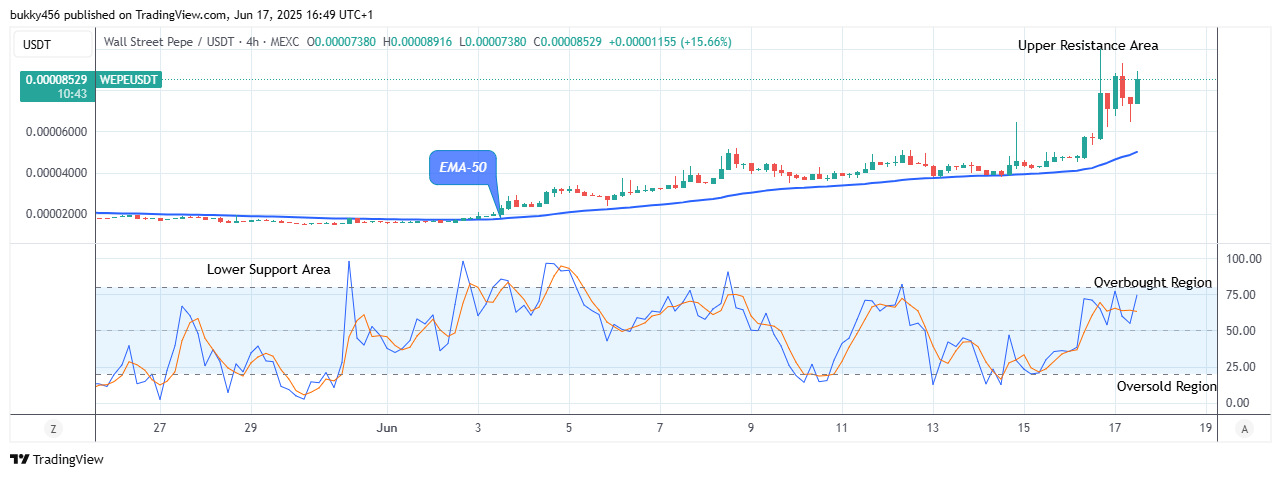 Wall Street Pepe Price Prediction for Today, June 19: WEPEUSDT Reclaims Position above $0.0000890 High Level