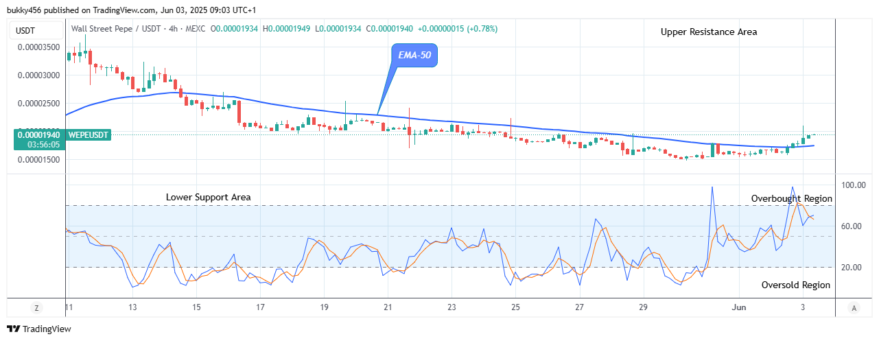 Wall Street Pepe Price Prediction for Today, June 5: WEPEUSDT Still a Good Buy at $0.0000194 Resistance Level