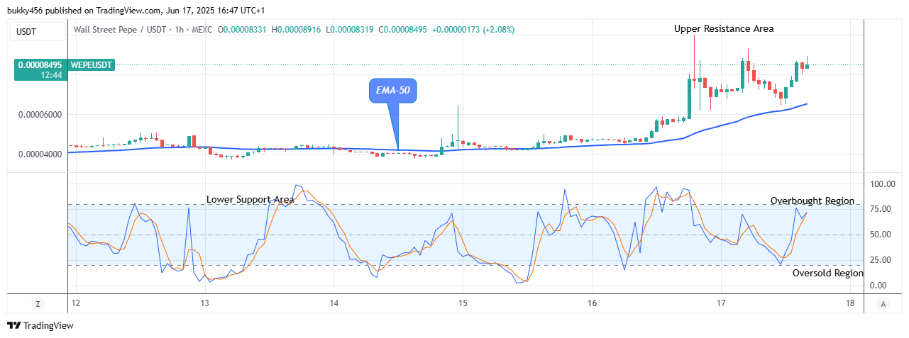 Wall Street Pepe Price Prediction for Today, June 19: WEPEUSDT Reclaims Position above $0.0000890 High Level