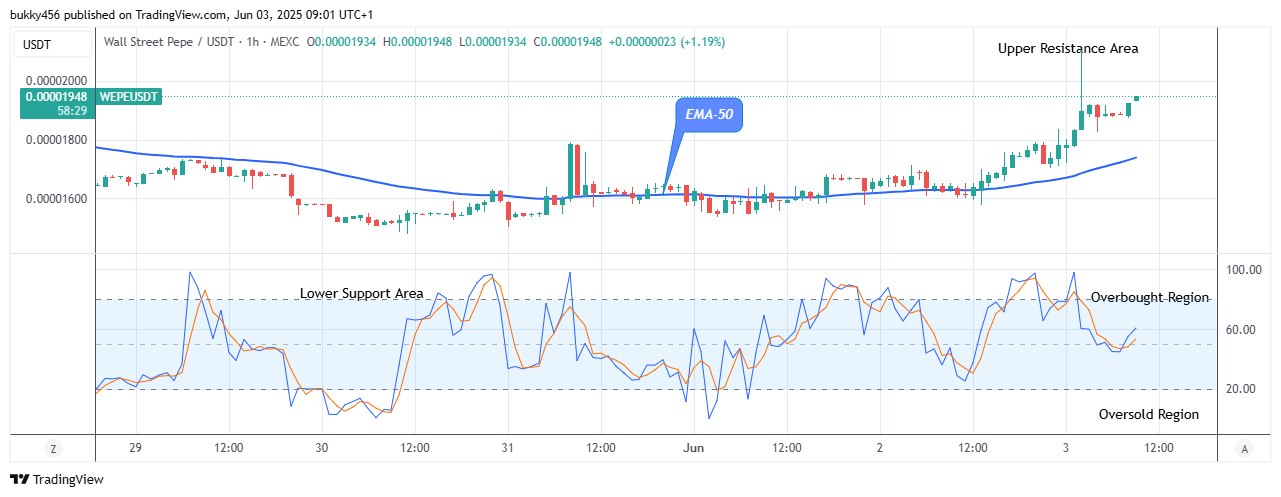 Wall Street Pepe Price Prediction for Today, June 5: WEPEUSDT Still a Good Buy at $0.0000194 Resistance Level