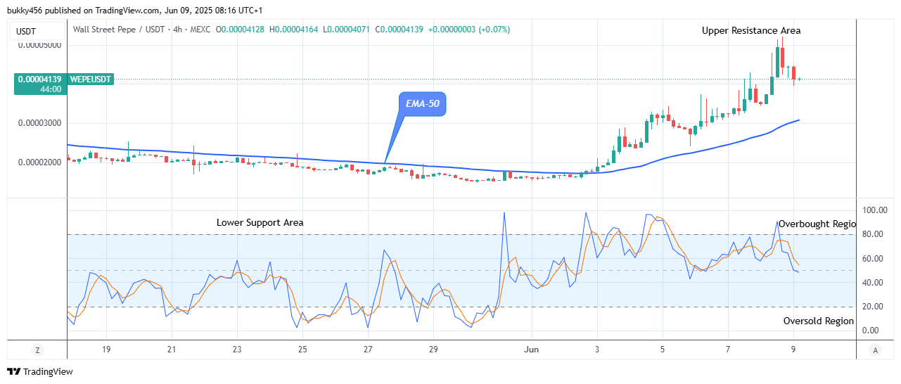 Wall Street Pepe Price Prediction for Today, June 10: WEPEUSDT Maintains Its Bullish Trend