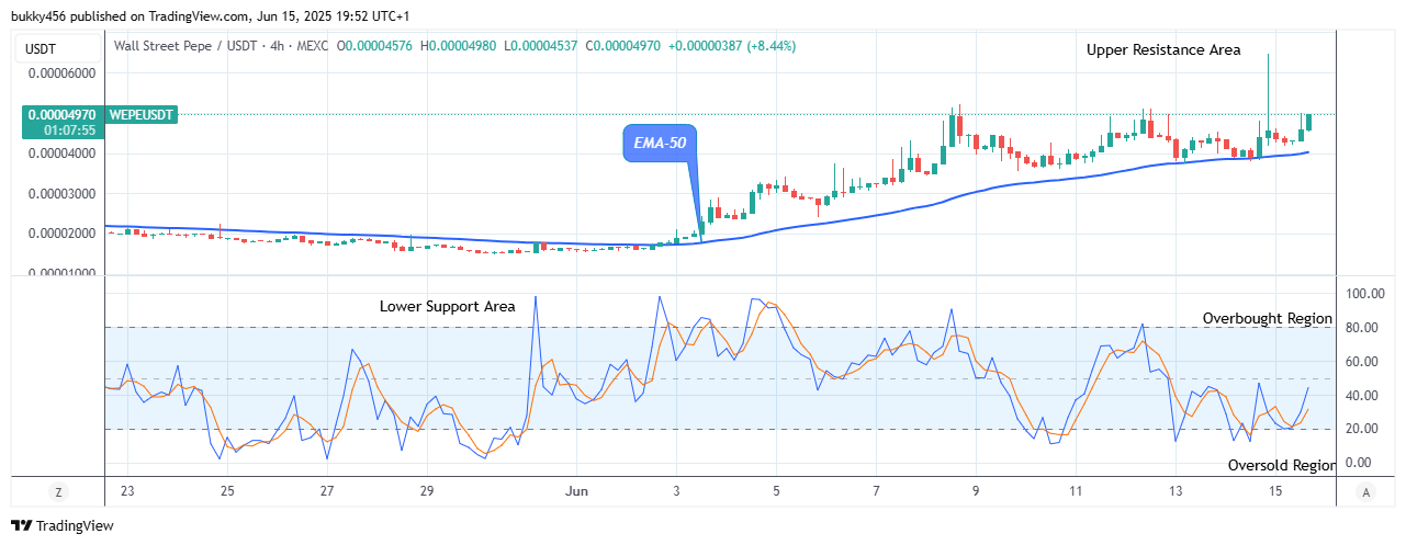 Wall Street Pepe Price Prediction for Today, June 17: WEPEUSDT Price Is Increasing