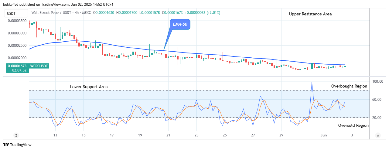 Wall Street Pepe Price Prediction for Today, June 3: WEPEUSDT Will Grow More