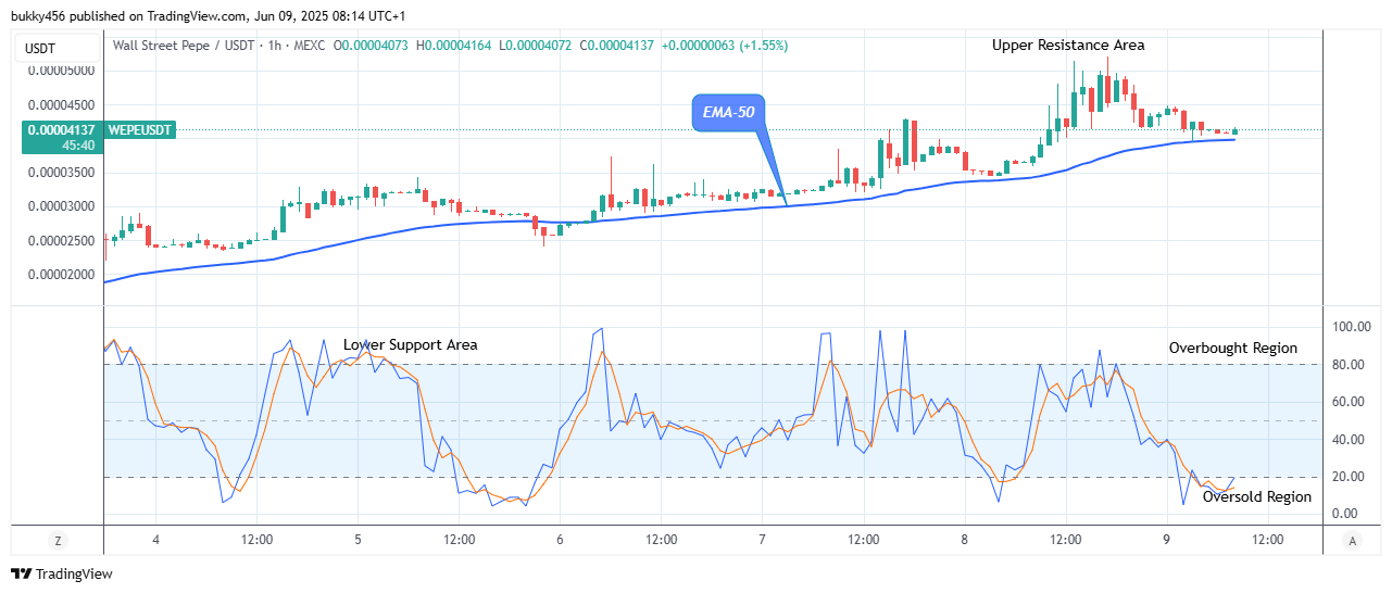 Wall Street Pepe Price Prediction for Today, June 10: WEPEUSDT Maintains Its Bullish Trend