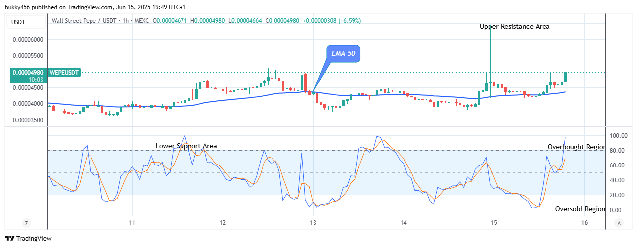 Wall Street Pepe Price Prediction for Today, June 17: WEPEUSDT Price Is Increasing