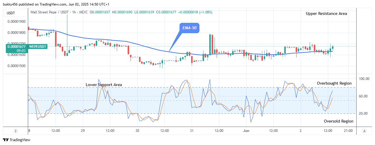 Wall Street Pepe Price Prediction for Today, June 3: WEPEUSDT Will Grow More