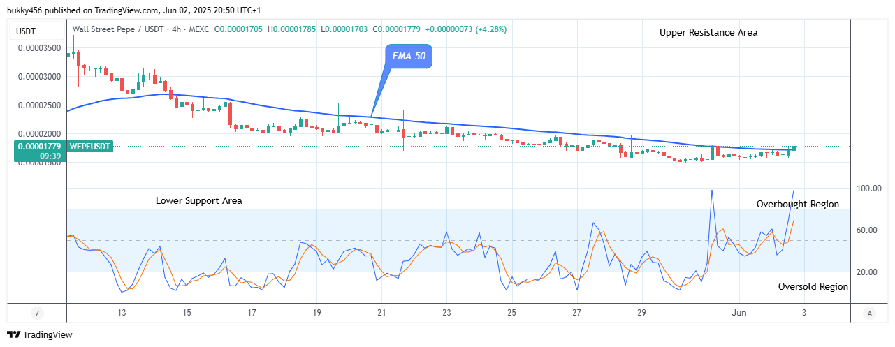 Wall Street Pepe Price Prediction for Today, June 5: WEPEUSD Price to Further Bounce up to Level $0.0000372