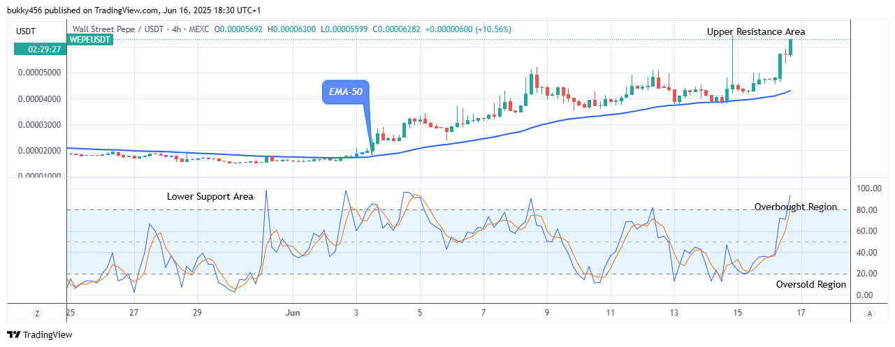 Wall Street Pepe Price Prediction for Today, June 18: WEPEUSDT Appears Good to Buy at $0.0000630 Price Level