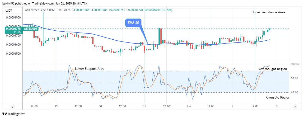 Wall Street Pepe Price Prediction for Today, June 5: WEPEUSD Price to Further Bounce up to Level $0.0000372