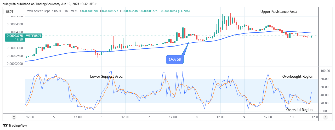 Wall Street Pepe Price Prediction for Today, June 11: WEPEUSDT Price Is Approaching New Resistance Trend Levels