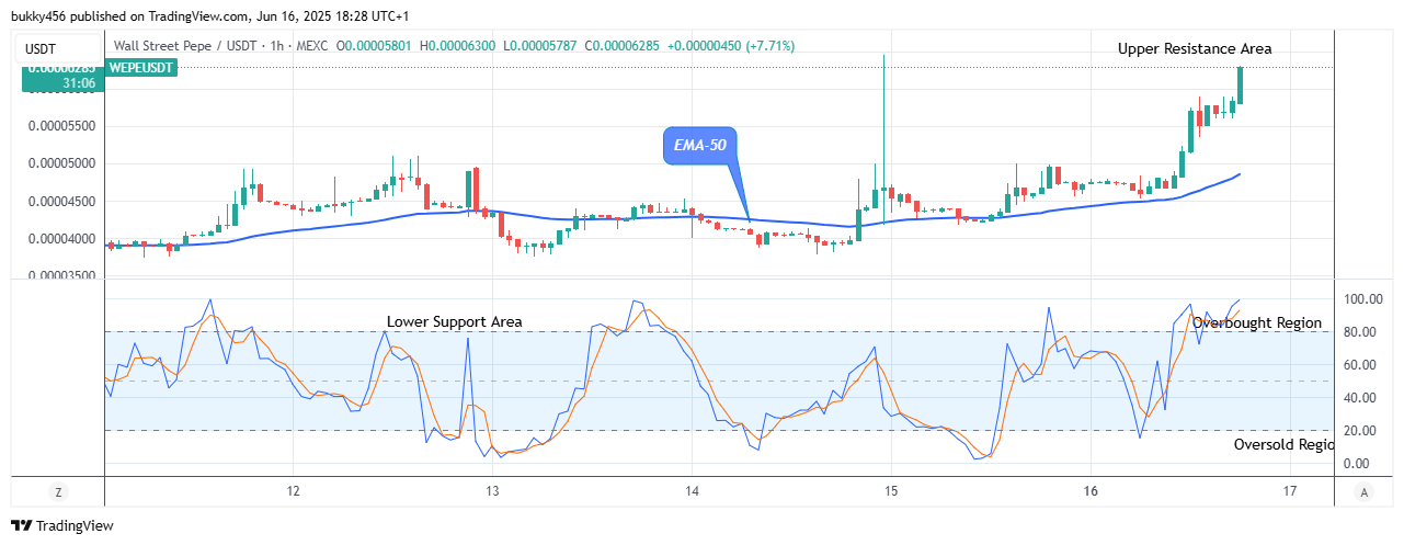 Wall Street Pepe Price Prediction for Today, June 18: WEPEUSDT Appears Good to Buy at $0.0000630 Price Level