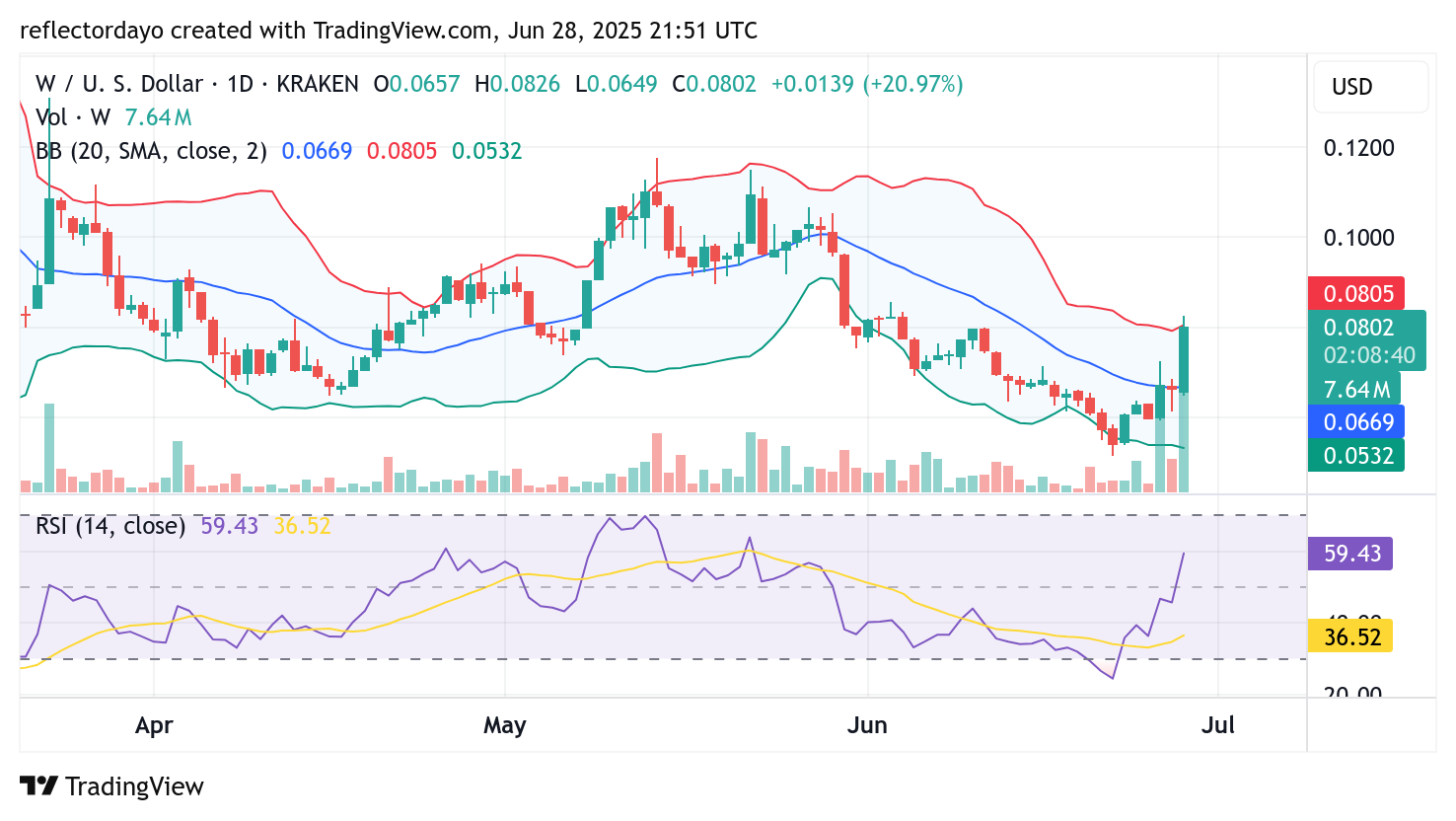 Top Trending Coins for June 29: PENGU, PI, BR, W, ZRC