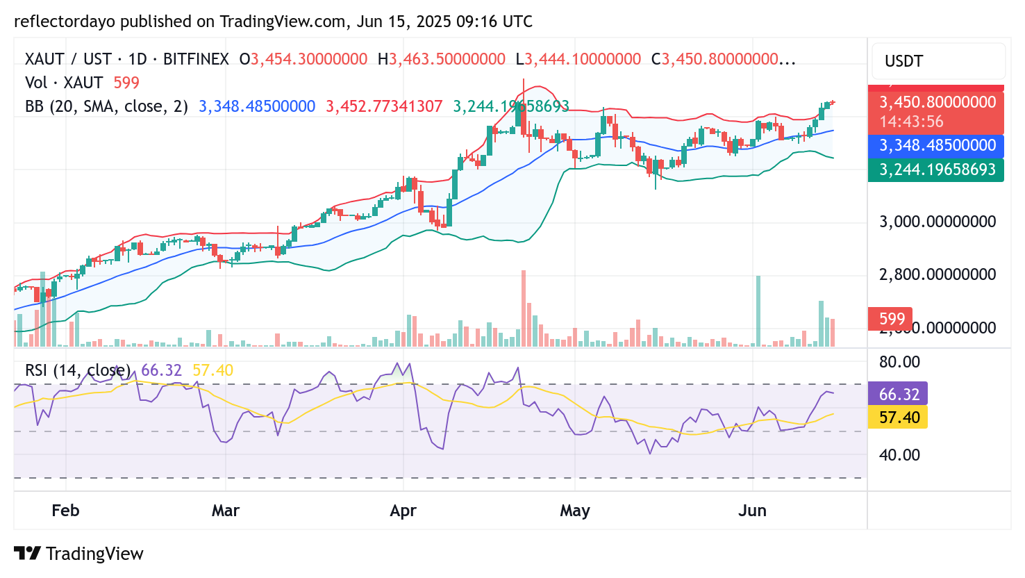 Top Trending Coins for June 15: ROA, AB, T, ATHE, XAUT