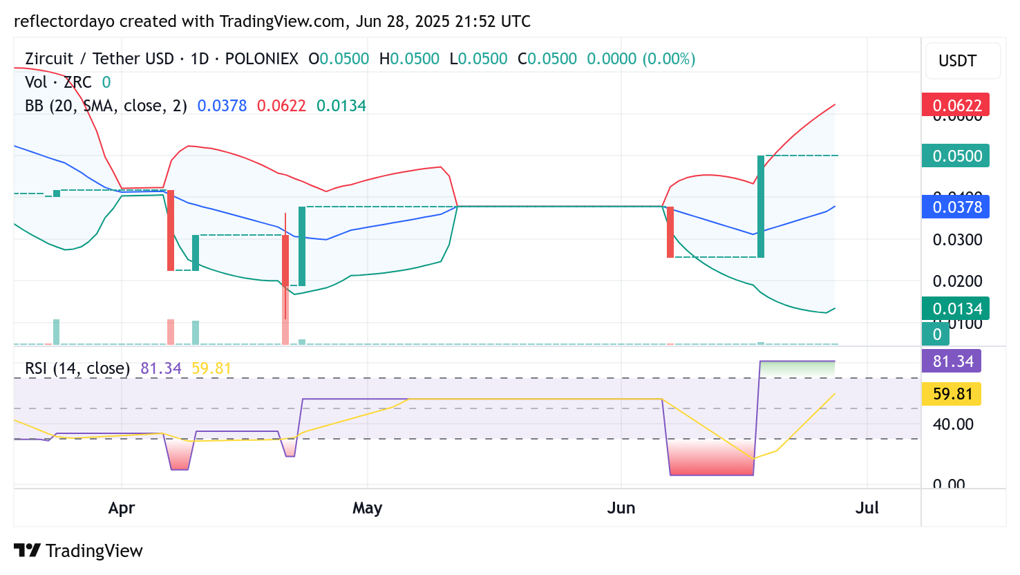 Top Trending Coins for June 29: PENGU, PI, BR, W, ZRC