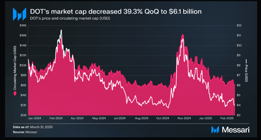 Polkadot's Q1 Reality Check: Rising Tech, Falling Traction
