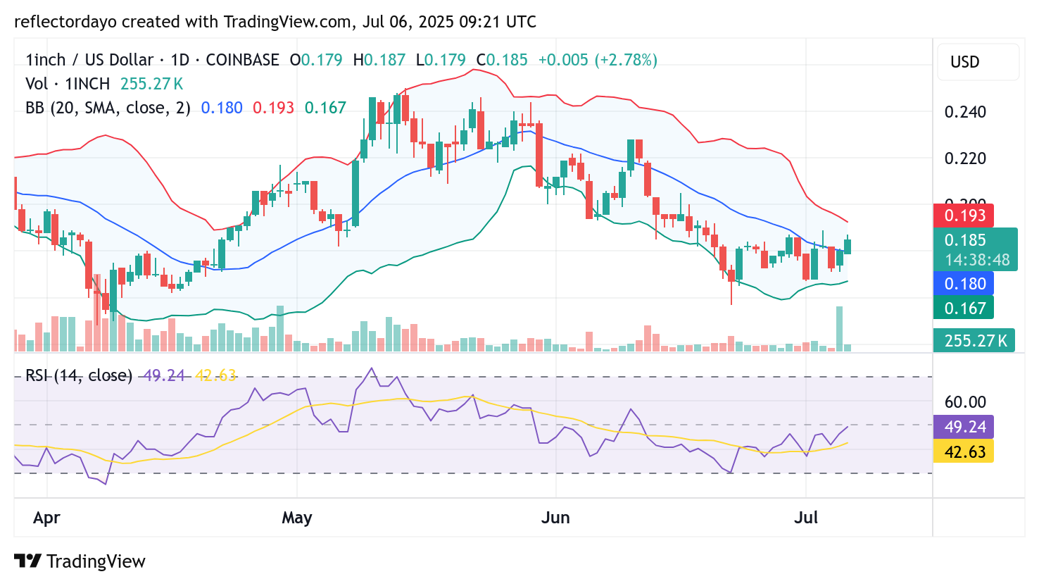Top Trending Coins for July 6: BMT, BONK, 1INCH, AGI, HIFI