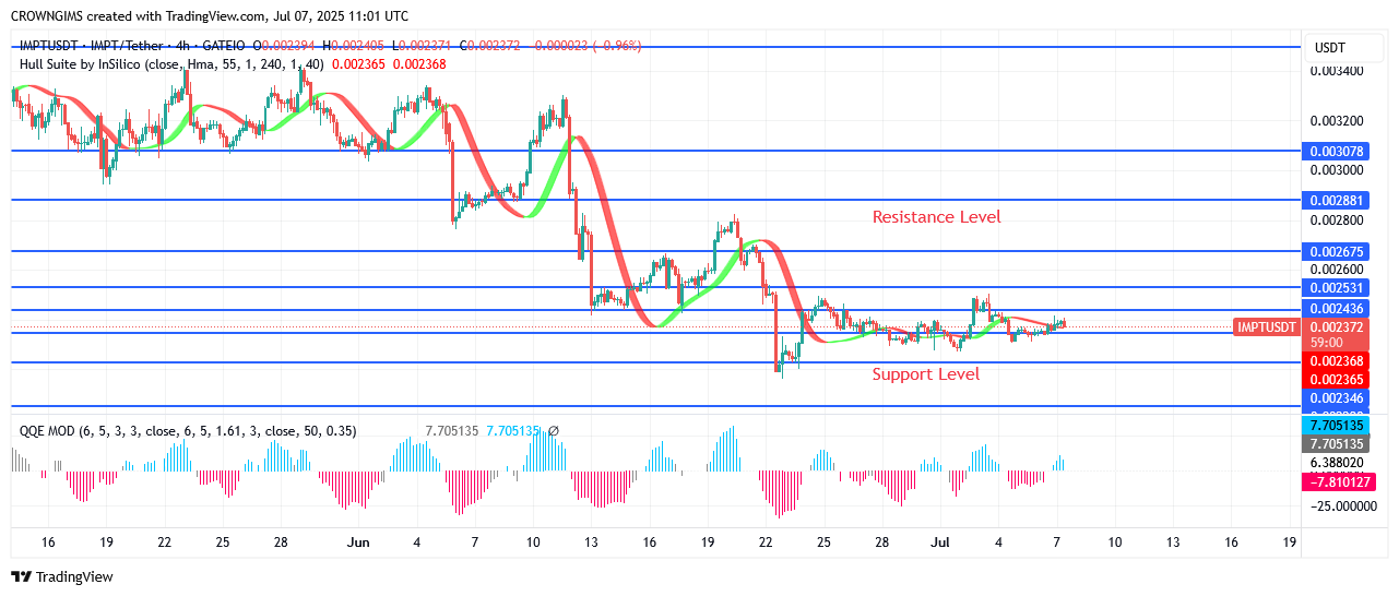IMPTUSDT Price May Surpass $0.0027 Level