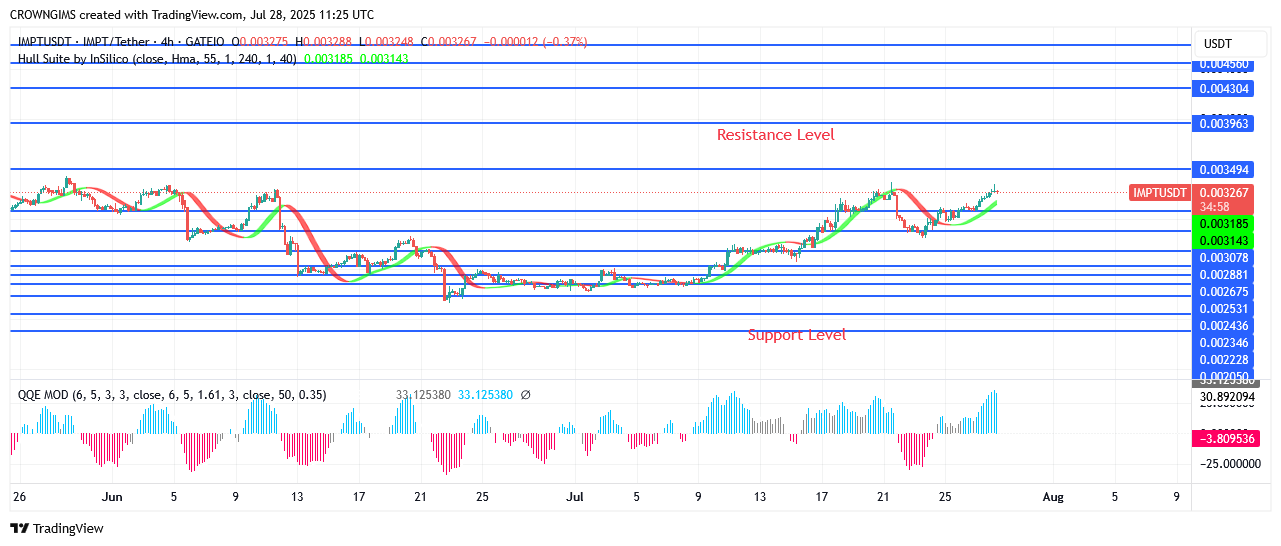 IMPTUSDT Price Commences a Bullish Movement