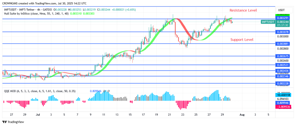 IMPTUSDT Price: Investors Are Starting to Profit
