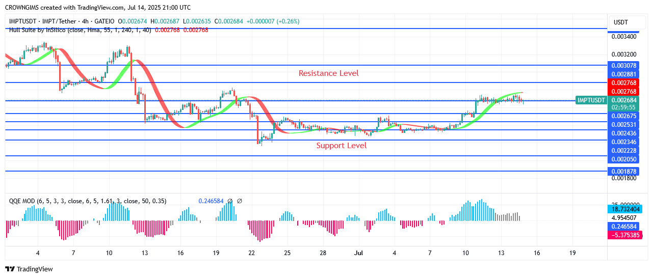 IMPTUSDT Price: Double Bottom Chart Pattern at $0.0022 Level