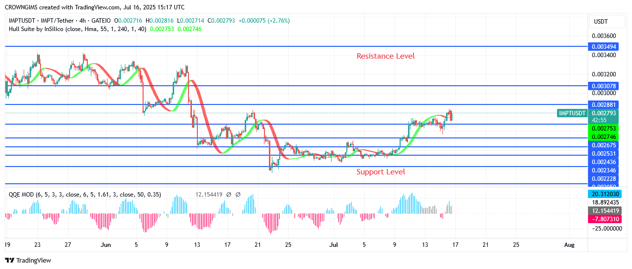 IMPTUSDT Price Commences a Bullish Trend Movement