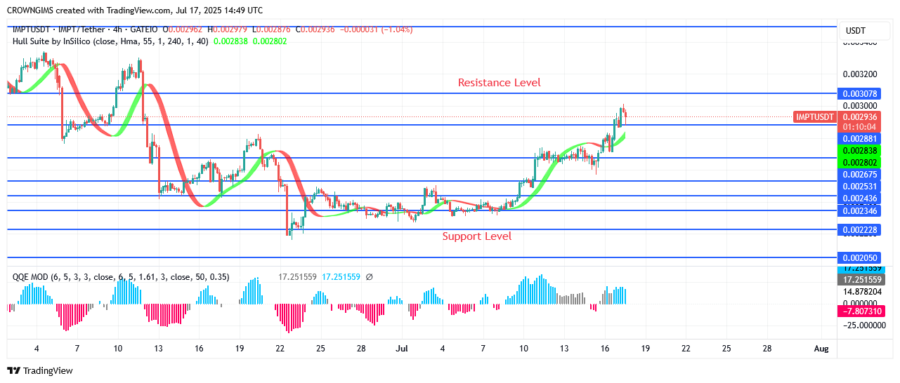 IMPTUSDT Price: Bullish Trend with Double Bottom Chart Pattern