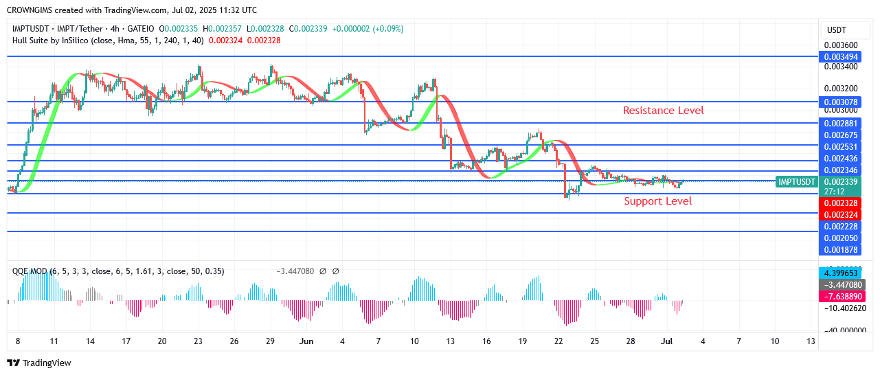 IMPTUSDT Price Is Rising in Line with Demand