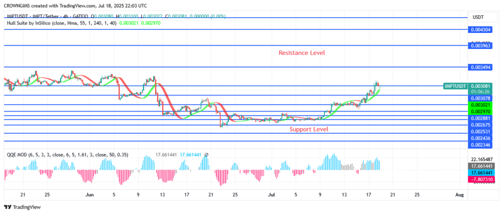 IMPTUSDT Price Has Begun to Rise