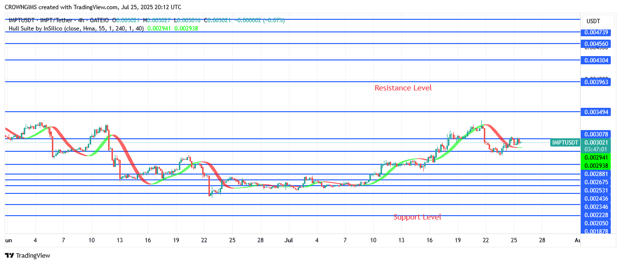 IMPTUSDT Price May Rise Above $0.0034 Point