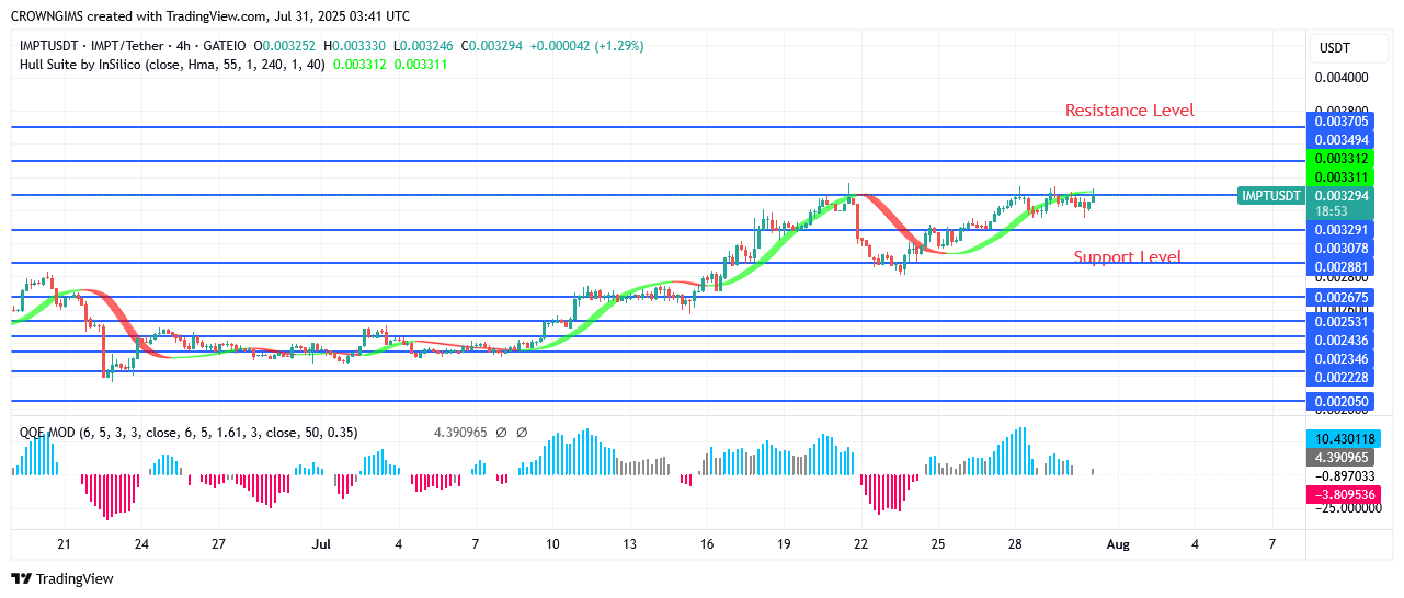 IMPTUSDT Price: Formation of Double Bottom Chart Pattern