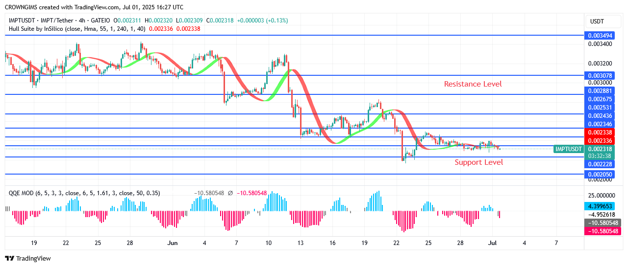 IMPTUSDT Price Continue Increasing Towards $0.0029 Point