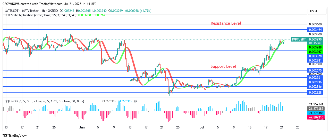 IMPTUSDT Price: Buyers Are Determine To Break Up $0.0034 Barrier