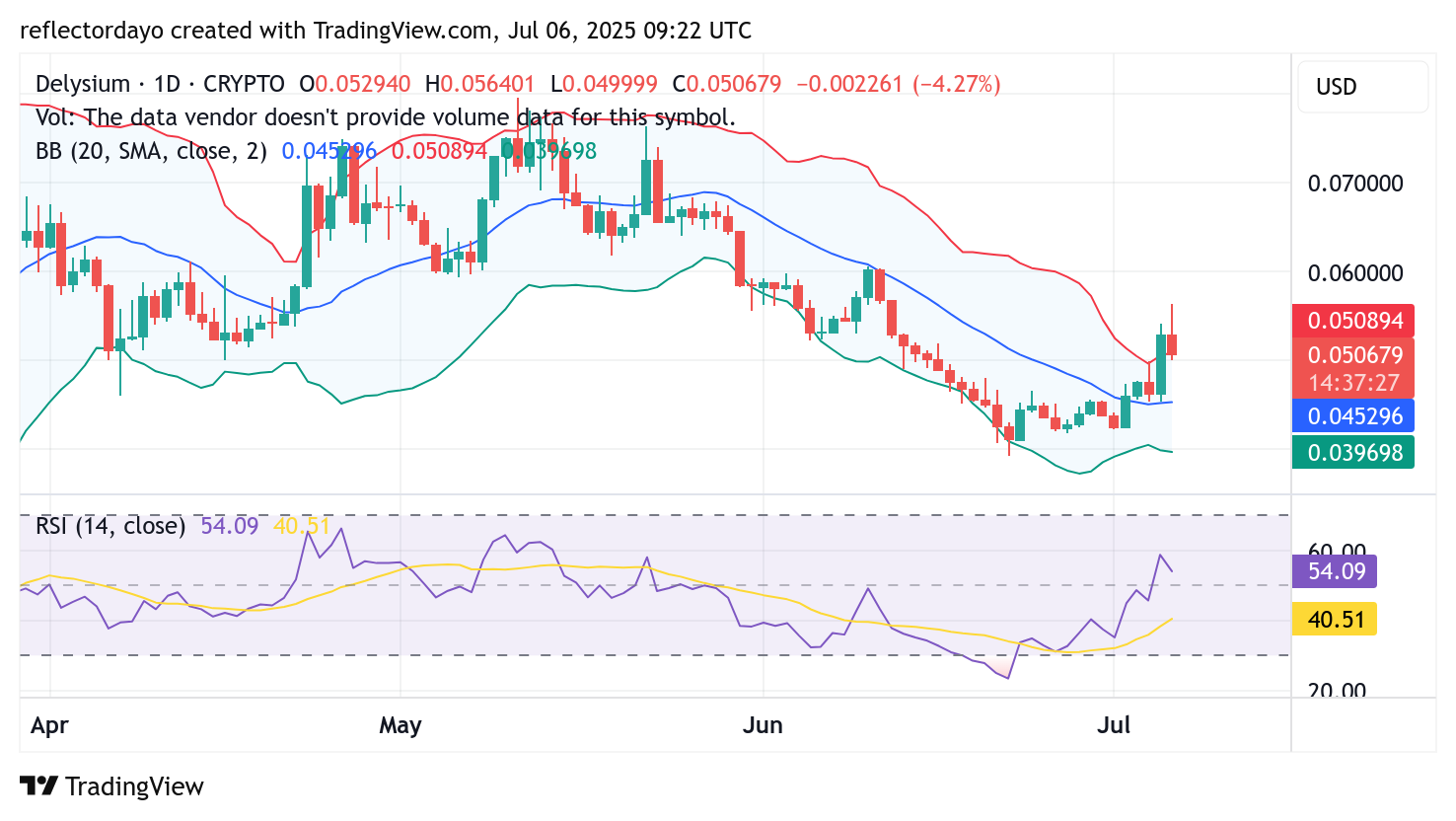 Top Trending Coins for July 6: BMT, BONK, 1INCH, AGI, HIFI